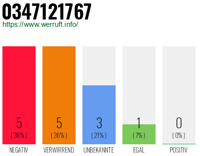 Rufnummer 0347121767 Telefonnummer 0347121767