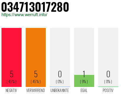Rufnummer 034713017280 Telefonnummer 034713017280