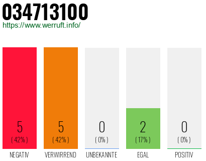 Rufnummer 034713100 Telefonnummer 034713100