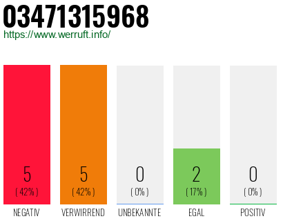 Rufnummer 03471315968 Telefonnummer 03471315968