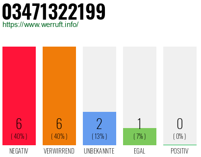 Rufnummer 03471322199 Telefonnummer 03471322199
