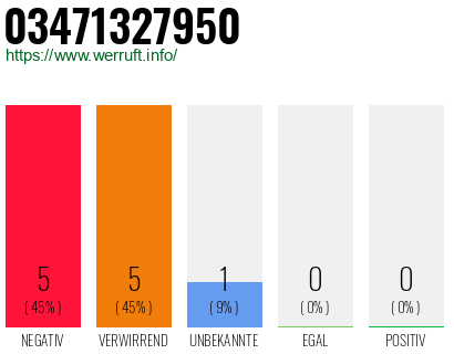 Rufnummer 03471327950 Telefonnummer 03471327950