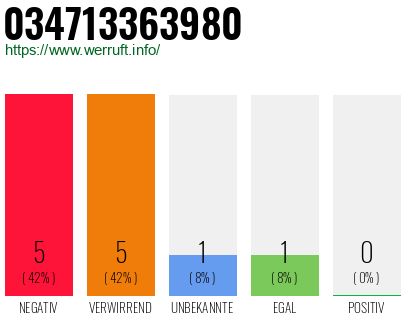 Rufnummer 034713363980 Telefonnummer 034713363980