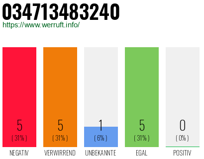 Rufnummer 034713483240 Telefonnummer 034713483240