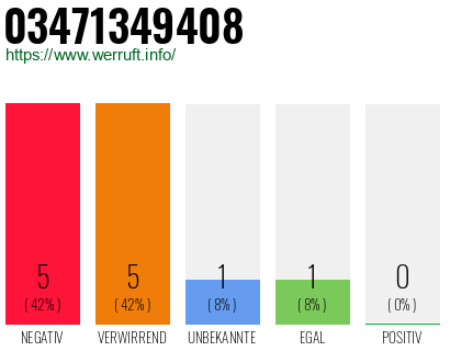 Rufnummer 03471349408 Telefonnummer 03471349408
