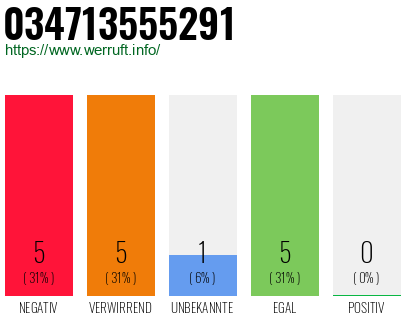 Rufnummer 034713555291 Telefonnummer 034713555291
