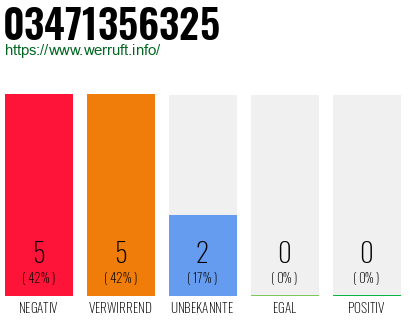 Rufnummer 03471356325 Telefonnummer 03471356325