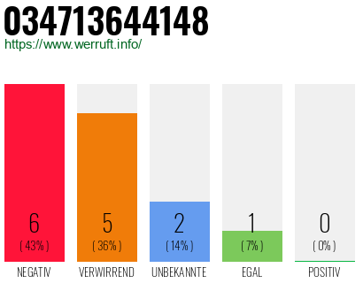 Rufnummer 034713644148 Telefonnummer 034713644148