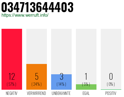 Rufnummer 034713644403 Telefonnummer 034713644403
