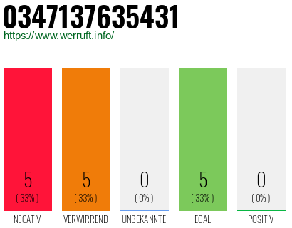 Rufnummer 0347137635431 Telefonnummer 0347137635431