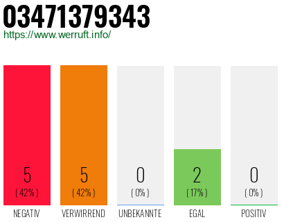 Rufnummer 03471379343 Telefonnummer 03471379343