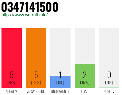 Rufnummer 0347141500 Telefonnummer 0347141500