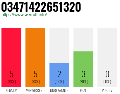 Rufnummer 03471422651320 Telefonnummer 03471422651320