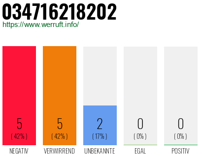 Rufnummer 034716218202 Telefonnummer 034716218202