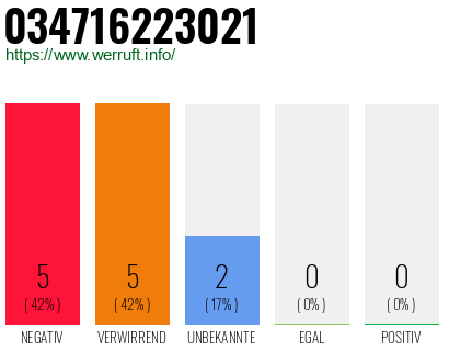 Rufnummer 034716223021 Telefonnummer 034716223021