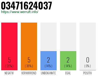 Rufnummer 03471624037 Telefonnummer 03471624037
