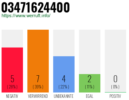 Rufnummer 03471624400 Telefonnummer 03471624400