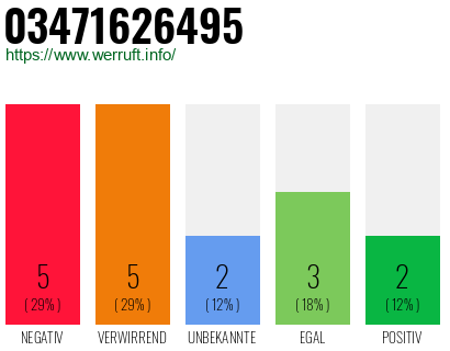 Rufnummer 03471626495 Telefonnummer 03471626495