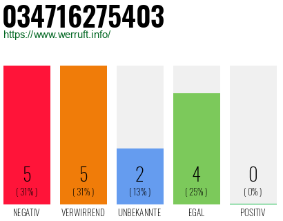 Rufnummer 034716275403 Telefonnummer 034716275403