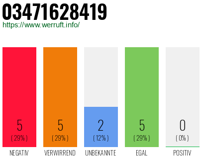 Rufnummer 03471628419 Telefonnummer 03471628419
