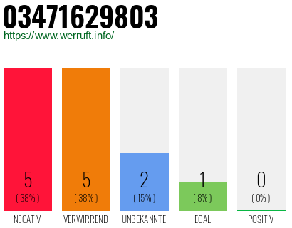 Rufnummer 03471629803 Telefonnummer 03471629803