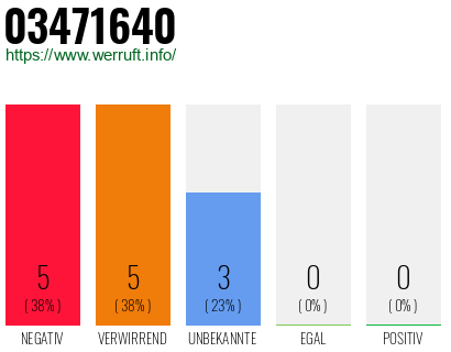 Rufnummer 03471640 Telefonnummer 03471640