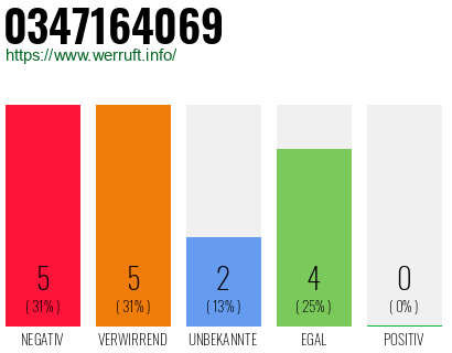 Rufnummer 0347164069 Telefonnummer 0347164069