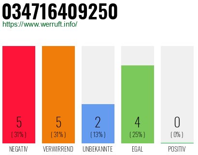 Rufnummer 034716409250 Telefonnummer 034716409250