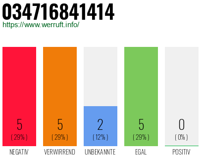 Rufnummer 034716841414 Telefonnummer 034716841414