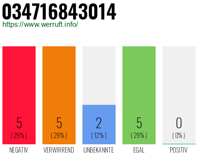 Rufnummer 034716843014 Telefonnummer 034716843014