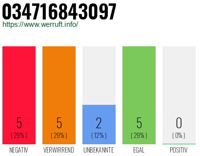 Rufnummer 034716843097 Telefonnummer 034716843097