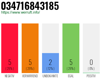 Rufnummer 034716843185 Telefonnummer 034716843185