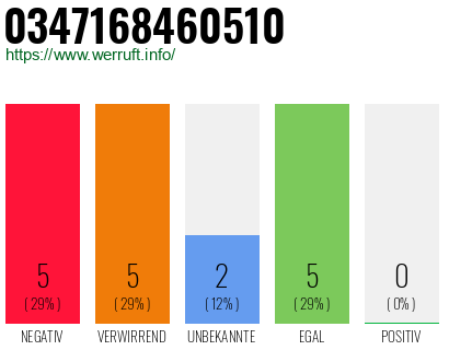 Rufnummer 0347168460510 Telefonnummer 0347168460510