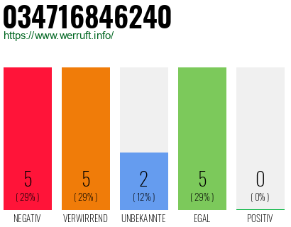 Rufnummer 034716846240 Telefonnummer 034716846240