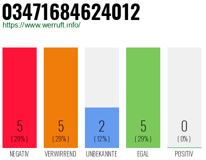 Rufnummer 03471684624012 Telefonnummer 03471684624012
