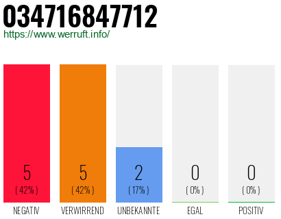 Rufnummer 034716847712 Telefonnummer 034716847712