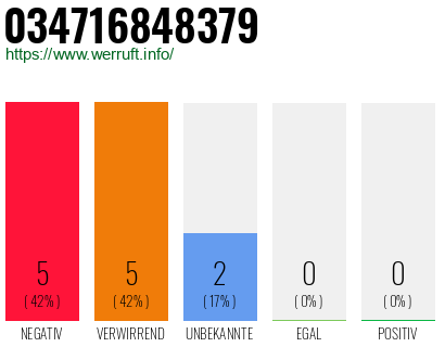 Rufnummer 034716848379 Telefonnummer 034716848379