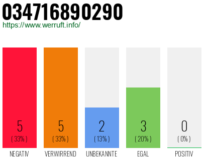 Rufnummer 034716890290 Telefonnummer 034716890290