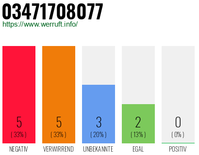 Rufnummer 03471708077 Telefonnummer 03471708077