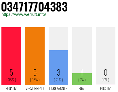 Rufnummer 034717704383 Telefonnummer 034717704383