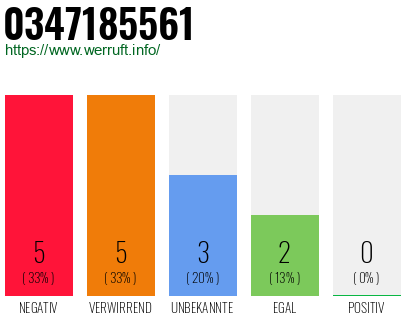 Rufnummer 0347185561 Telefonnummer 0347185561