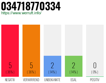 Rufnummer 034718770334 Telefonnummer 034718770334