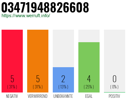 Rufnummer 03471948826608 Telefonnummer 03471948826608