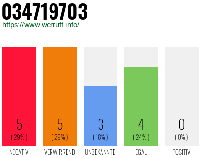 Rufnummer 034719703 Telefonnummer 034719703