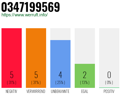 Rufnummer 0347199569 Telefonnummer 0347199569