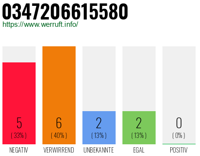 Rufnummer 0347206615580 Telefonnummer 0347206615580