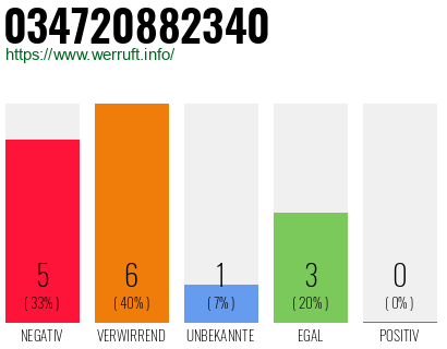 Rufnummer 034720882340 Telefonnummer 034720882340