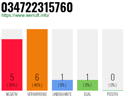 Rufnummer 034722315760 Telefonnummer 034722315760