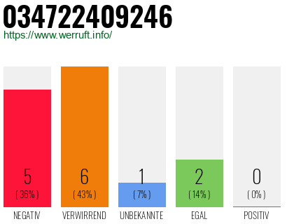 Rufnummer 034722409246 Telefonnummer 034722409246