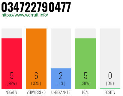 Telefonnummer 034722790477